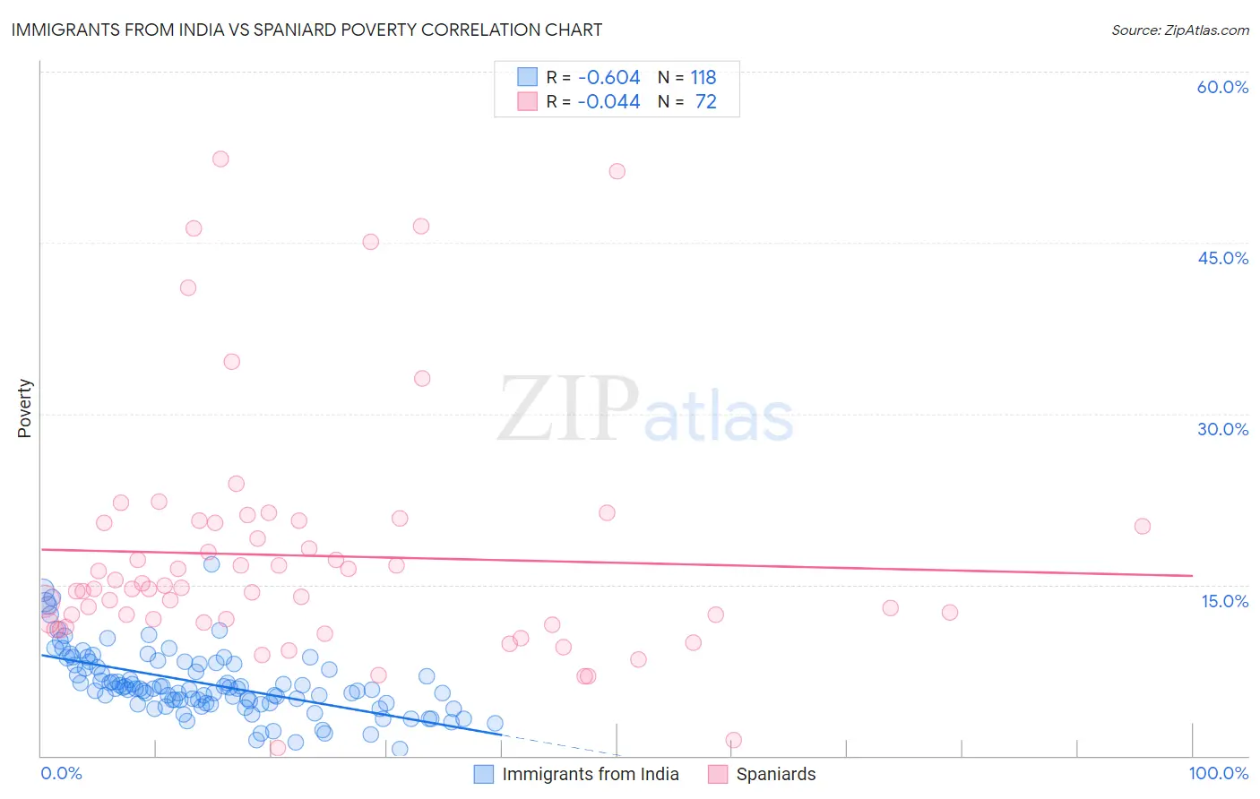 Immigrants from India vs Spaniard Poverty