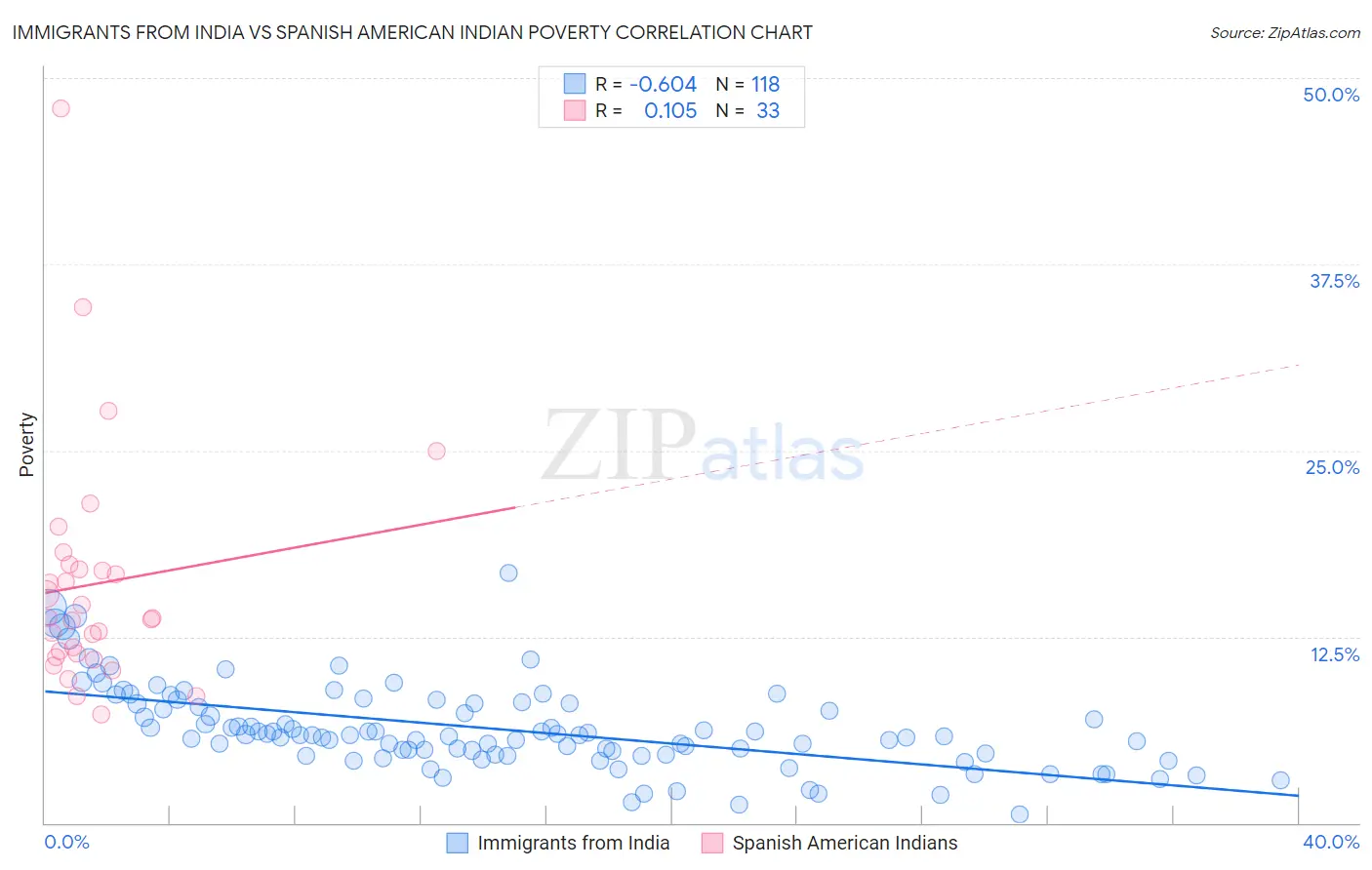 Immigrants from India vs Spanish American Indian Poverty