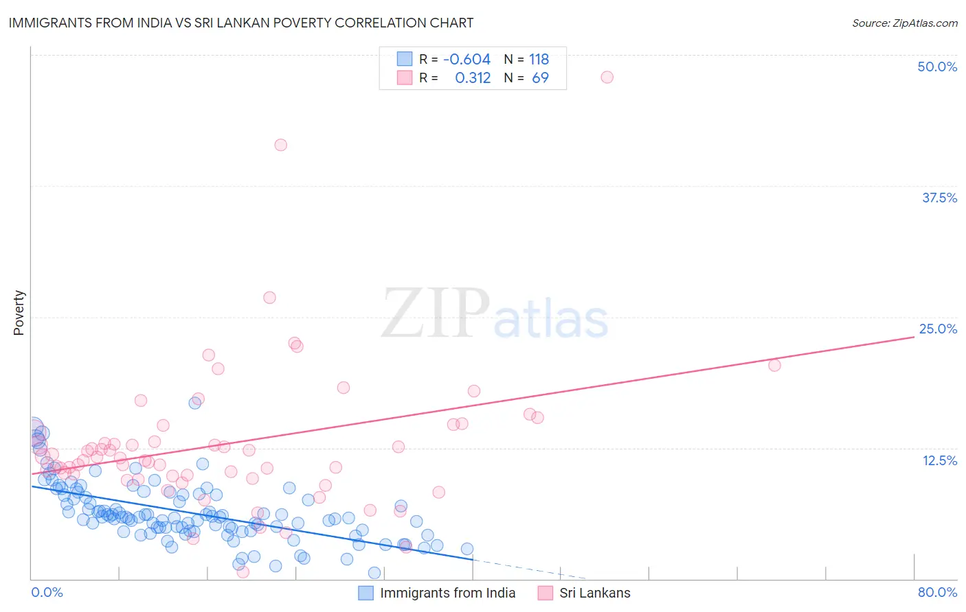 Immigrants from India vs Sri Lankan Poverty