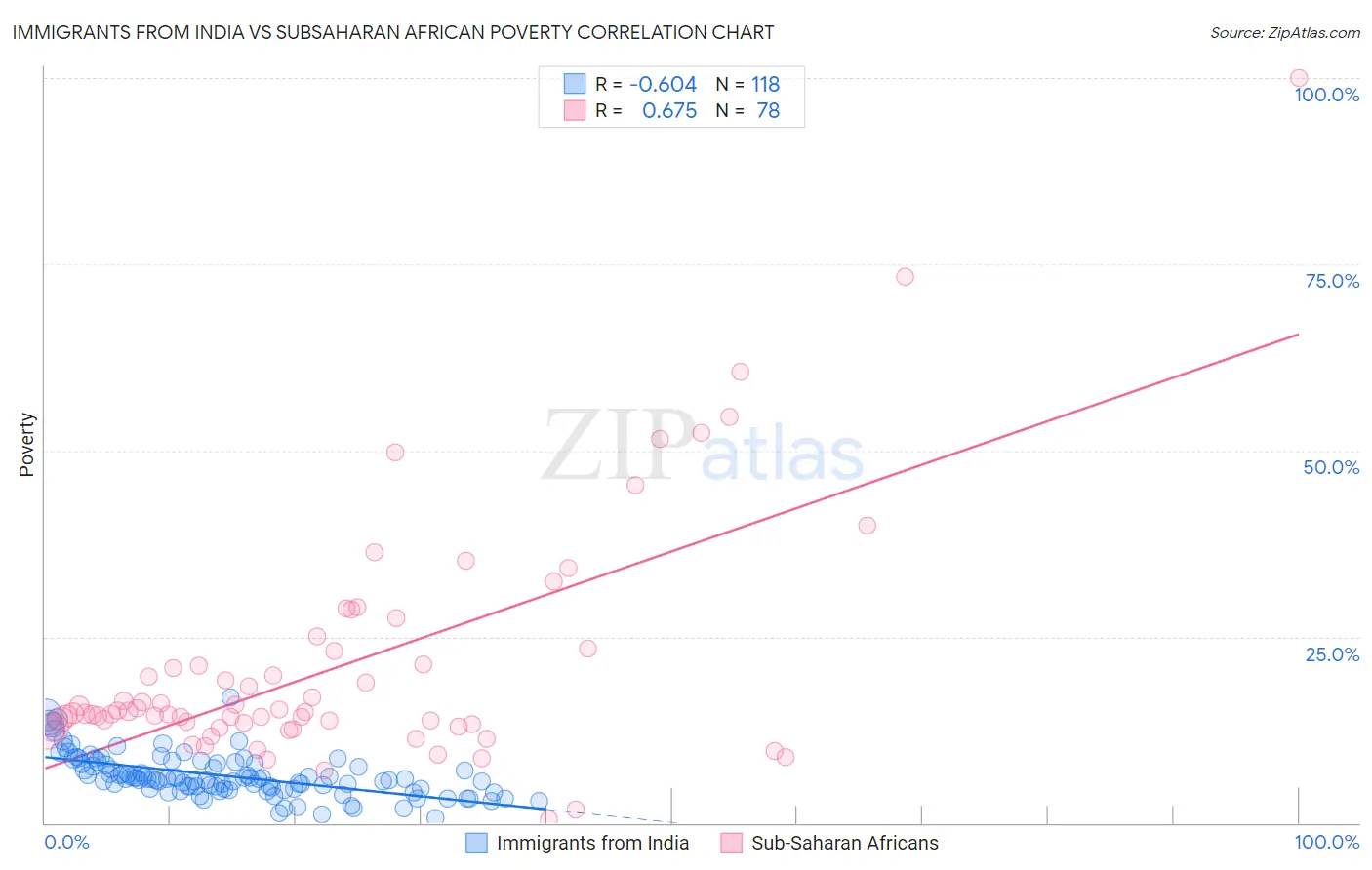 Immigrants from India vs Subsaharan African Poverty