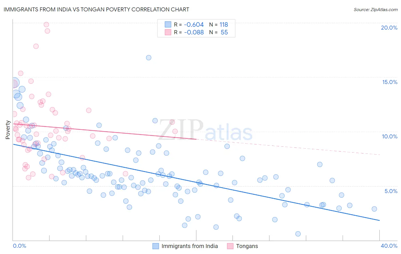 Immigrants from India vs Tongan Poverty