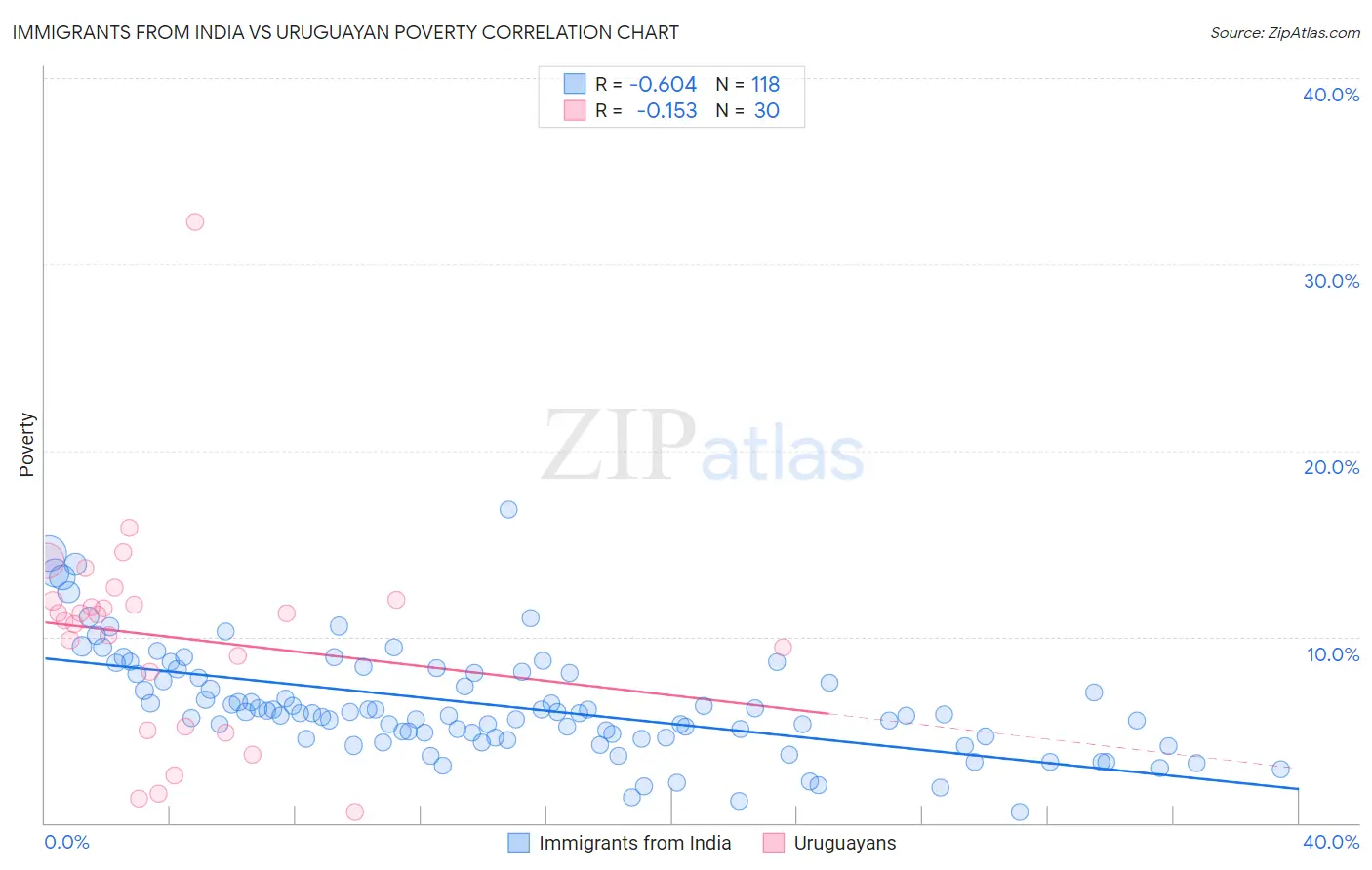 Immigrants from India vs Uruguayan Poverty