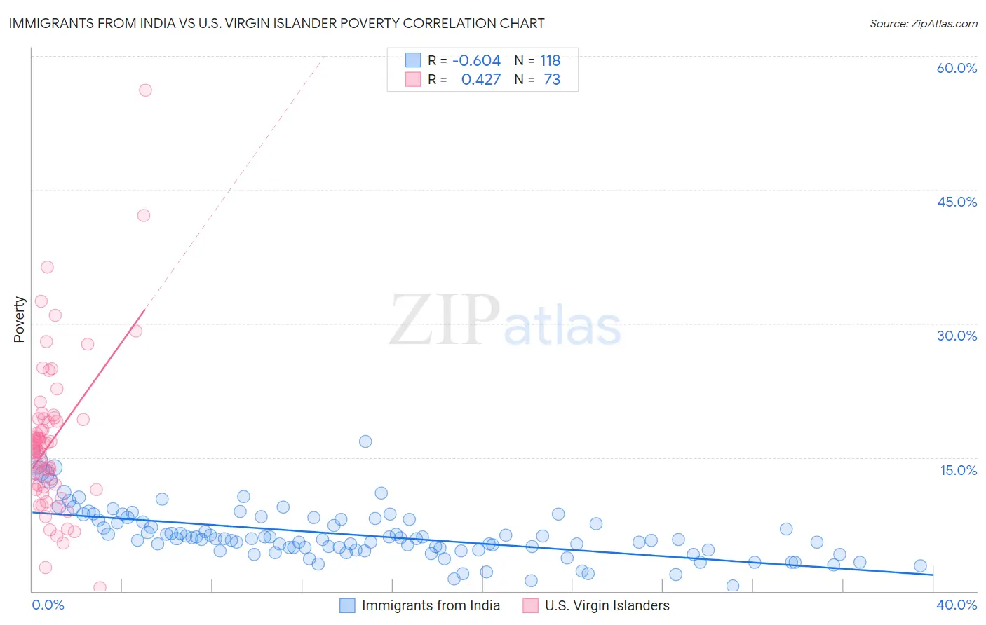 Immigrants from India vs U.S. Virgin Islander Poverty