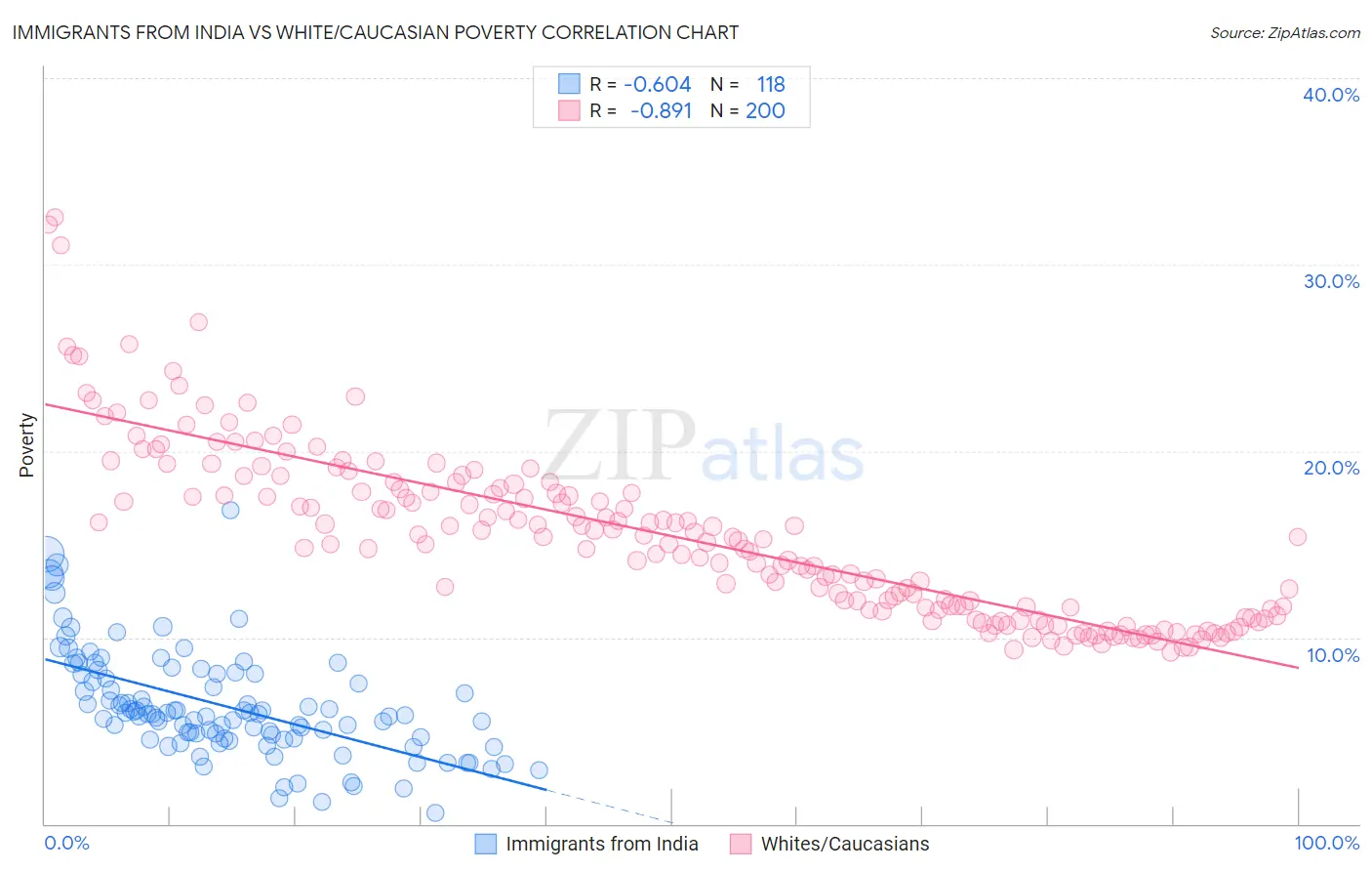 Immigrants from India vs White/Caucasian Poverty