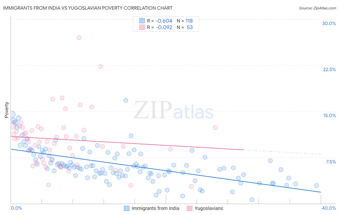 Immigrants from India vs Yugoslavian Poverty