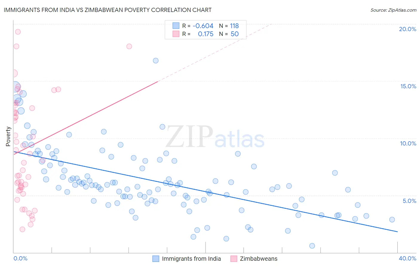 Immigrants from India vs Zimbabwean Poverty