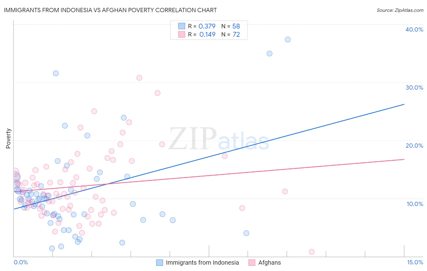 Immigrants from Indonesia vs Afghan Poverty
