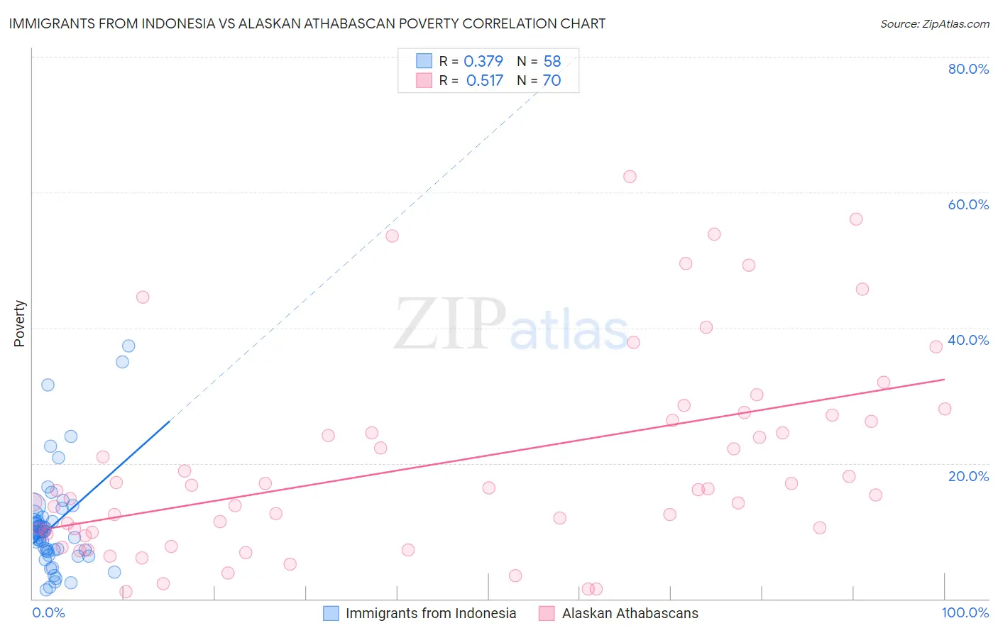 Immigrants from Indonesia vs Alaskan Athabascan Poverty