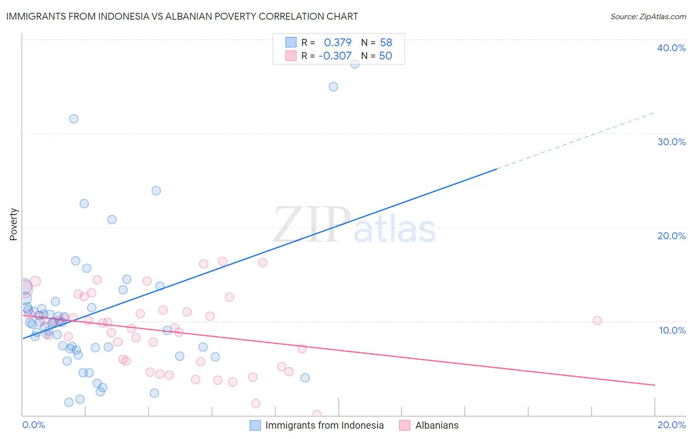 Immigrants from Indonesia vs Albanian Poverty