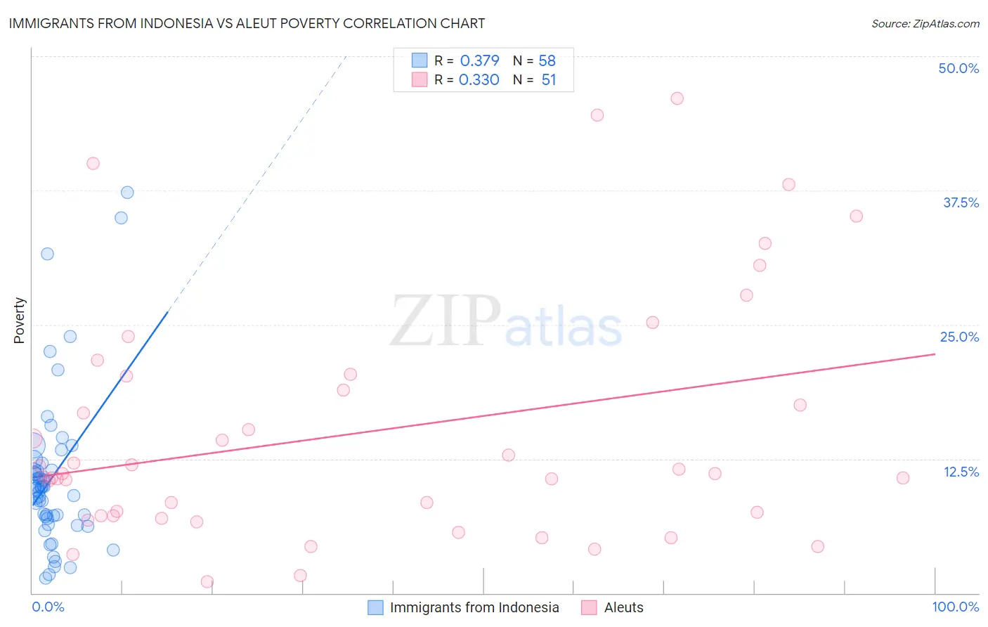 Immigrants from Indonesia vs Aleut Poverty