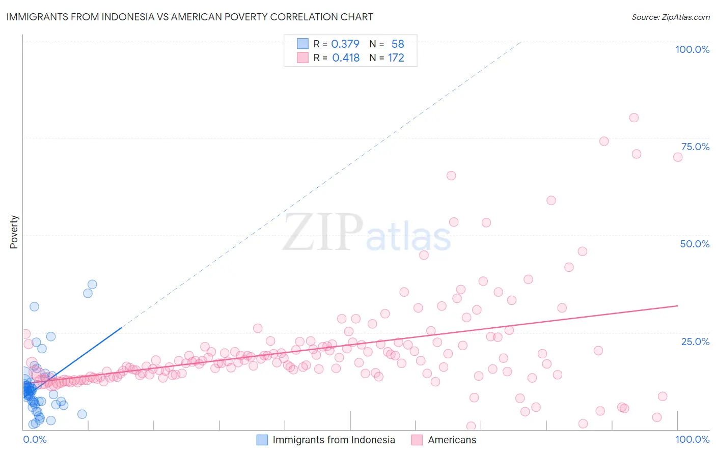Immigrants from Indonesia vs American Poverty