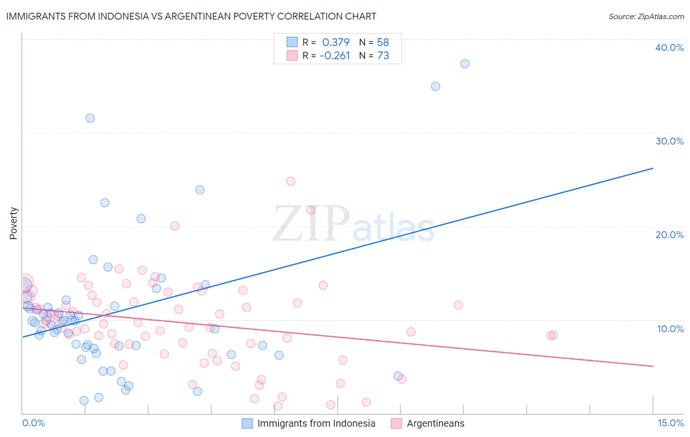 Immigrants from Indonesia vs Argentinean Poverty