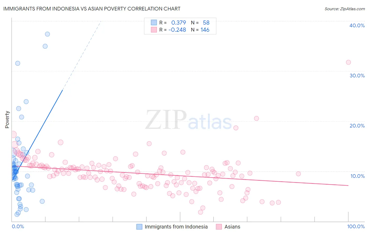 Immigrants from Indonesia vs Asian Poverty