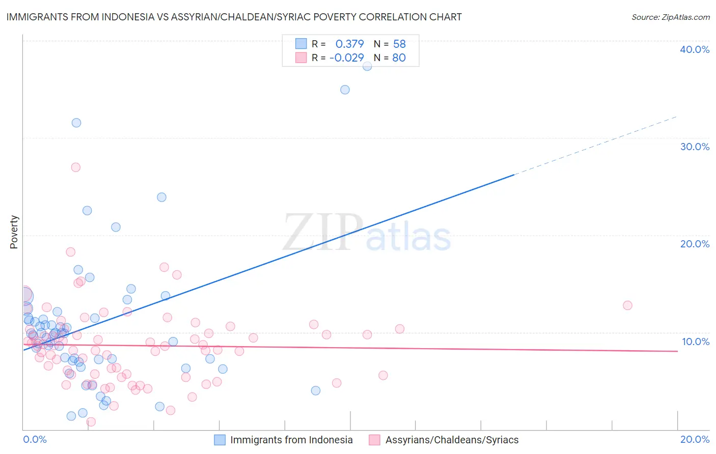 Immigrants from Indonesia vs Assyrian/Chaldean/Syriac Poverty