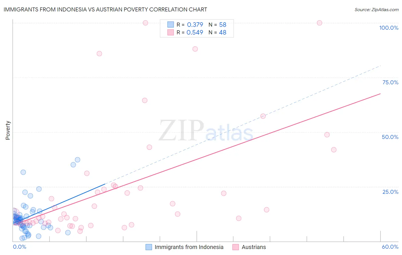 Immigrants from Indonesia vs Austrian Poverty