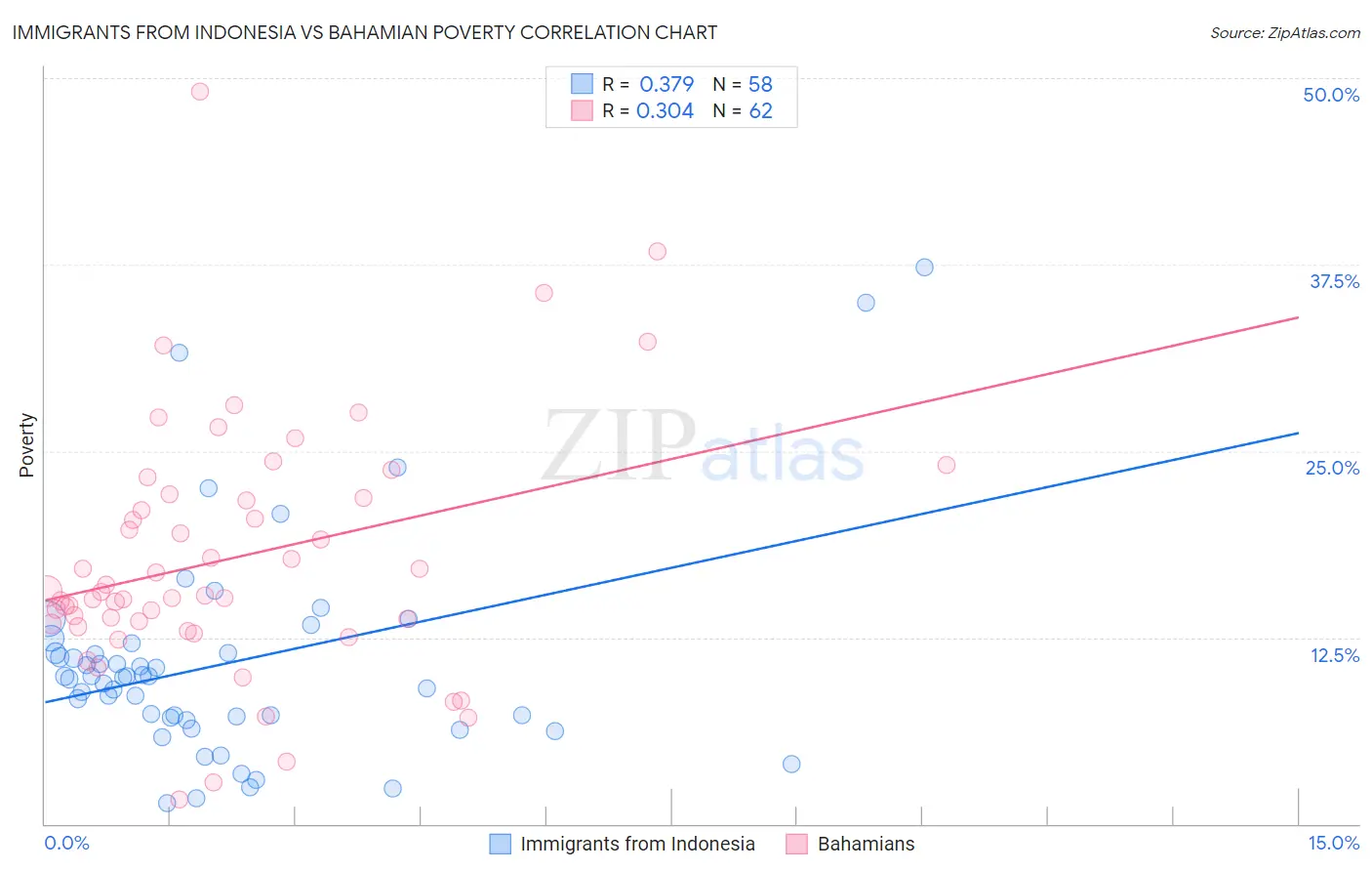 Immigrants from Indonesia vs Bahamian Poverty