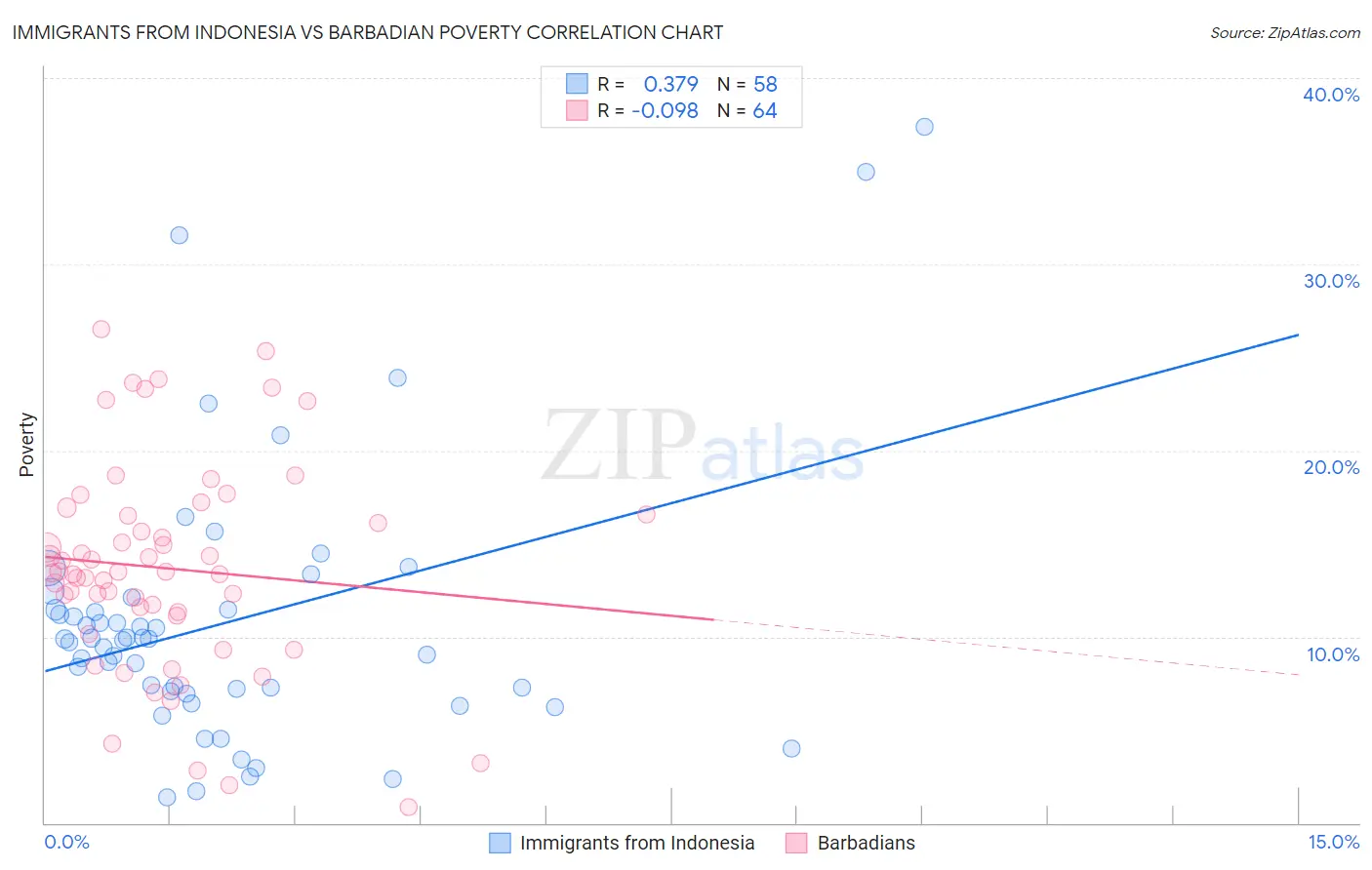 Immigrants from Indonesia vs Barbadian Poverty