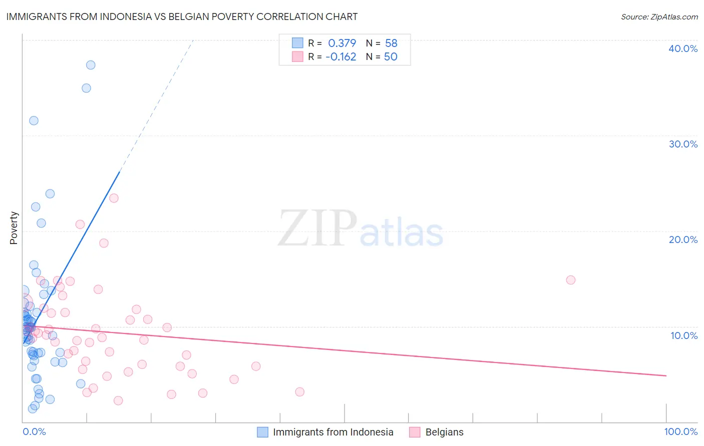 Immigrants from Indonesia vs Belgian Poverty