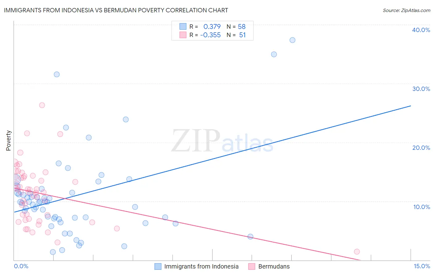 Immigrants from Indonesia vs Bermudan Poverty