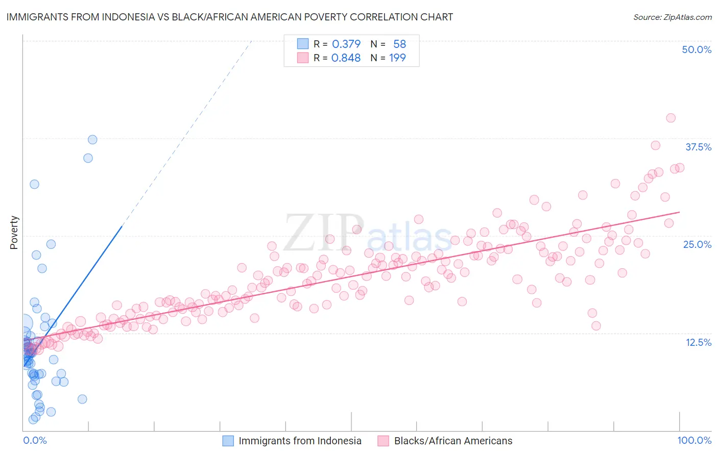 Immigrants from Indonesia vs Black/African American Poverty