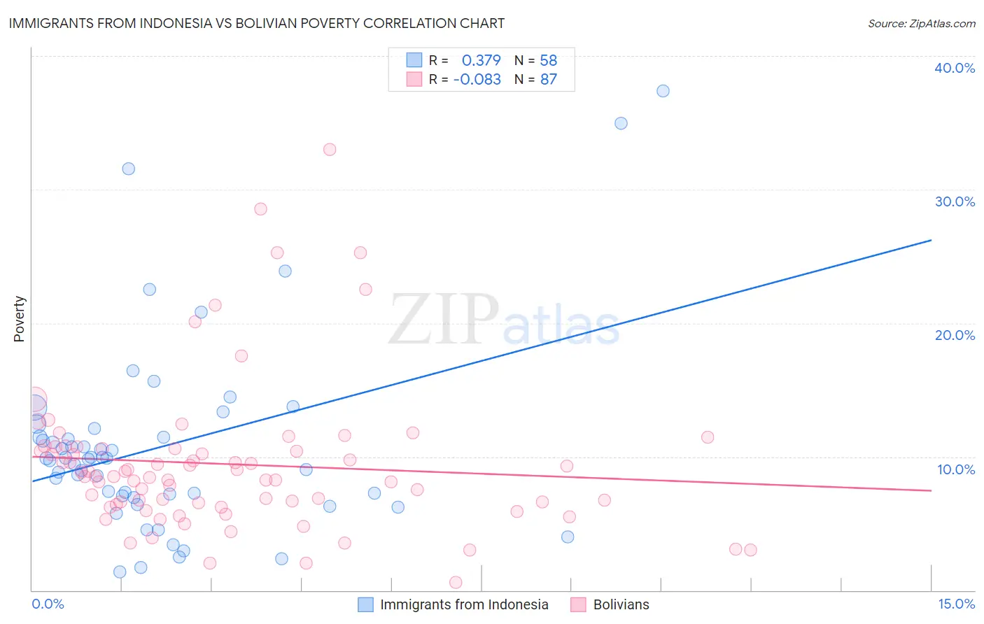 Immigrants from Indonesia vs Bolivian Poverty