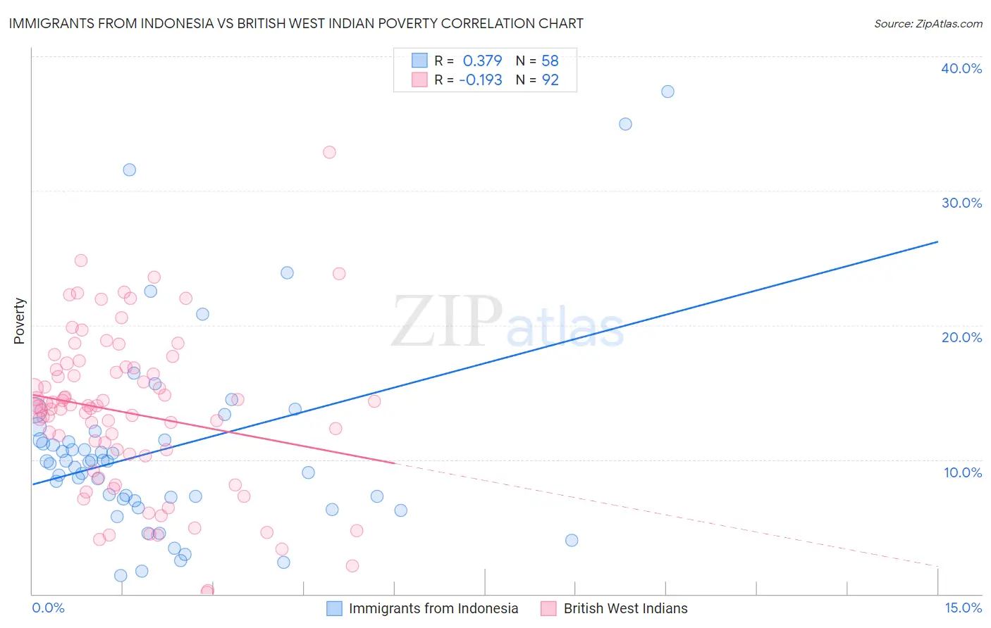 Immigrants from Indonesia vs British West Indian Poverty