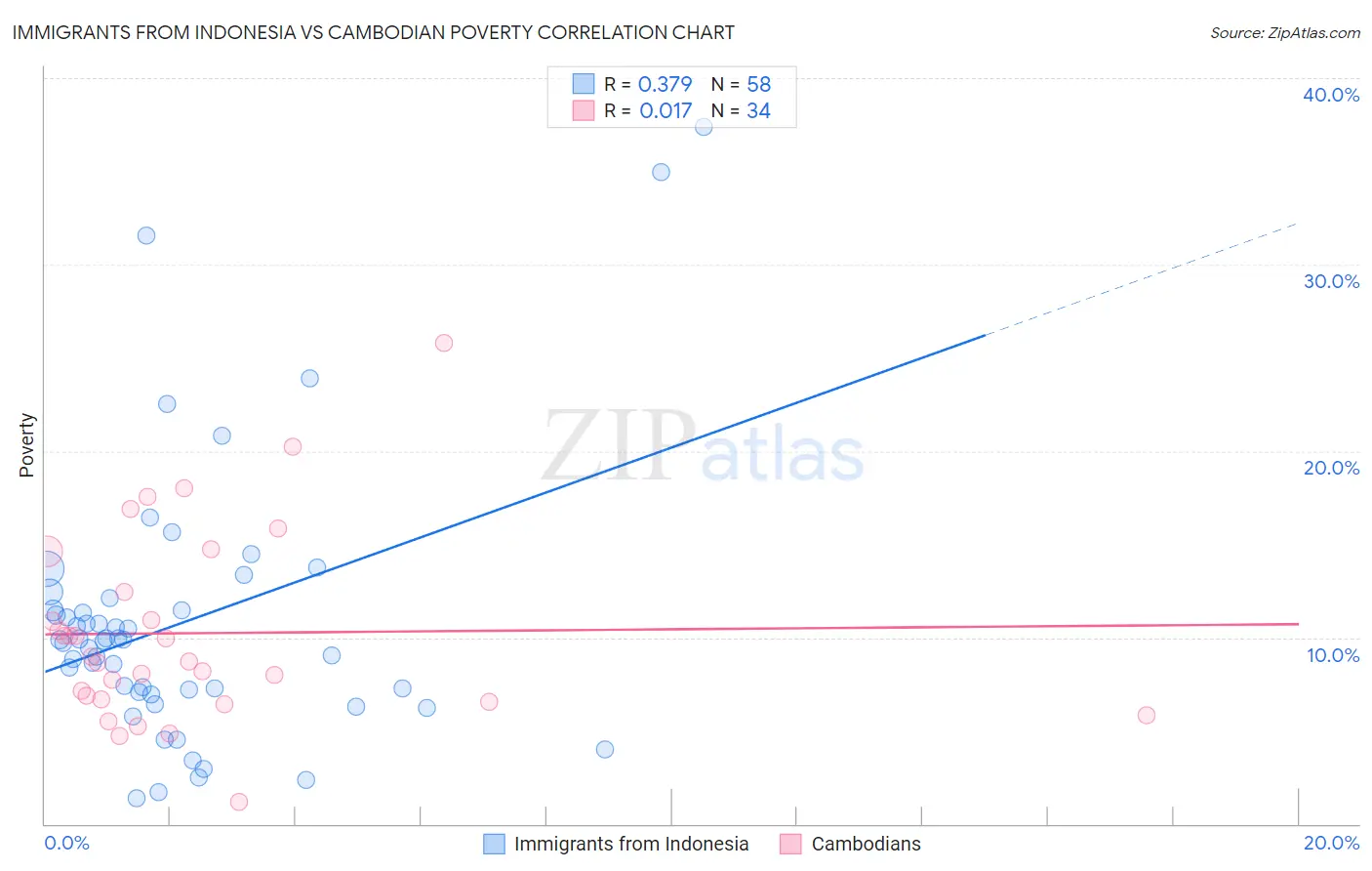 Immigrants from Indonesia vs Cambodian Poverty