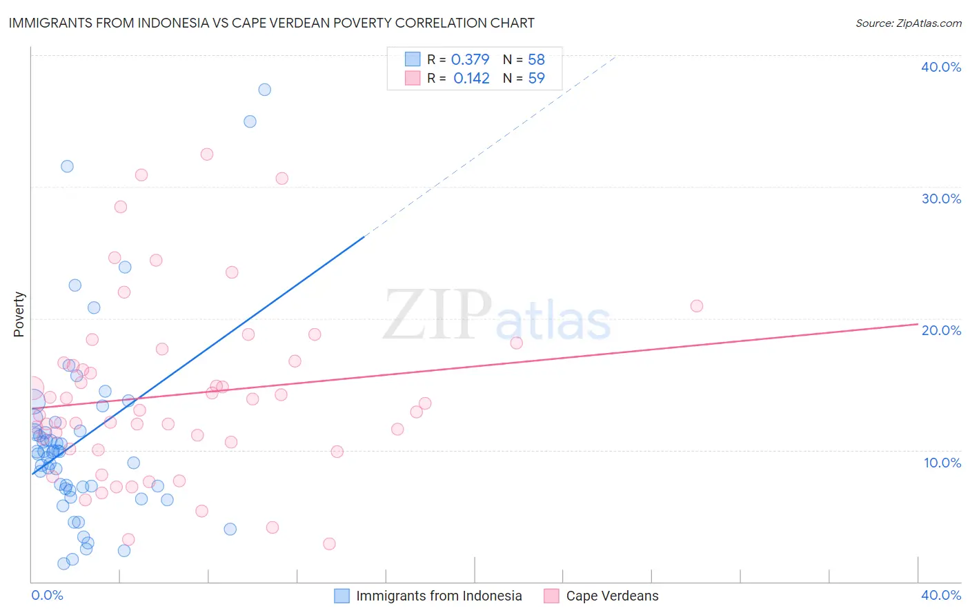 Immigrants from Indonesia vs Cape Verdean Poverty