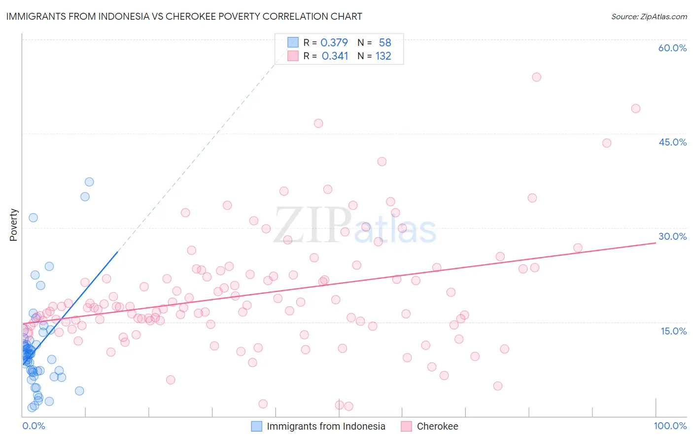Immigrants from Indonesia vs Cherokee Poverty