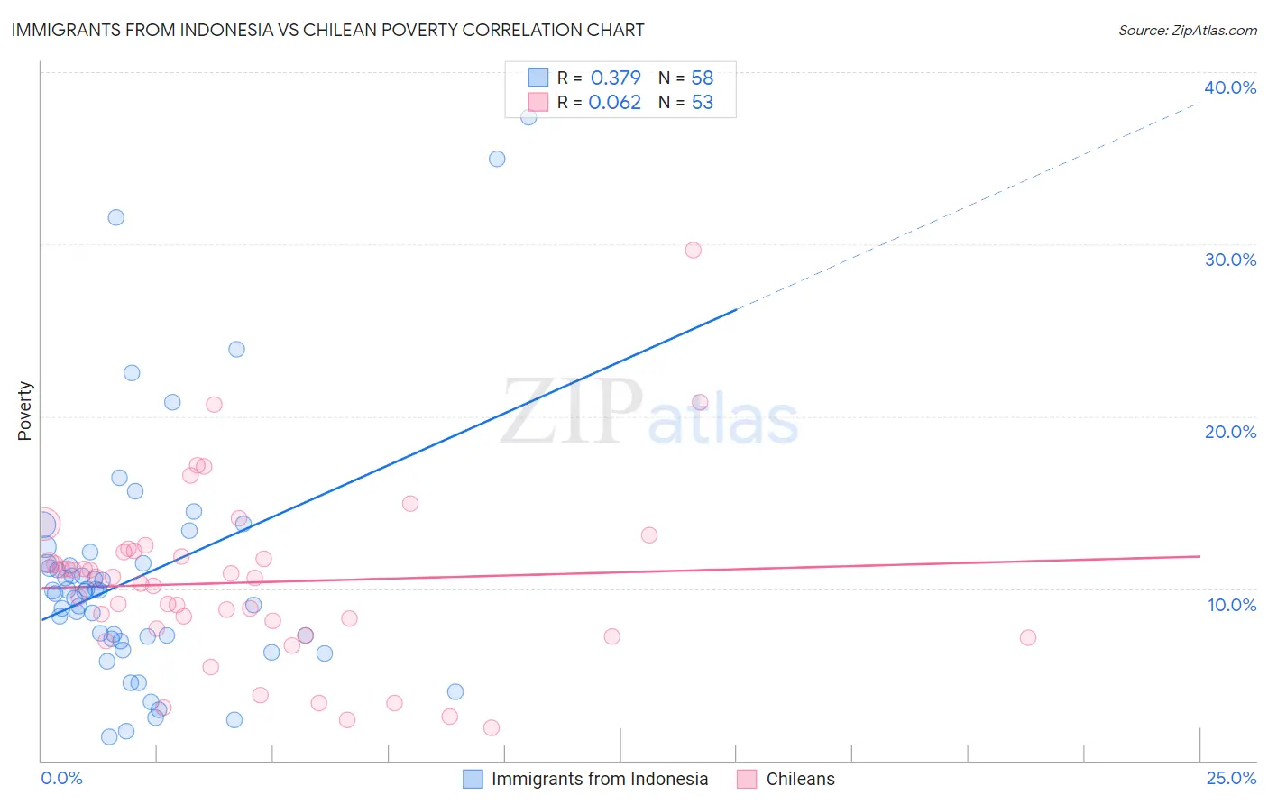 Immigrants from Indonesia vs Chilean Poverty