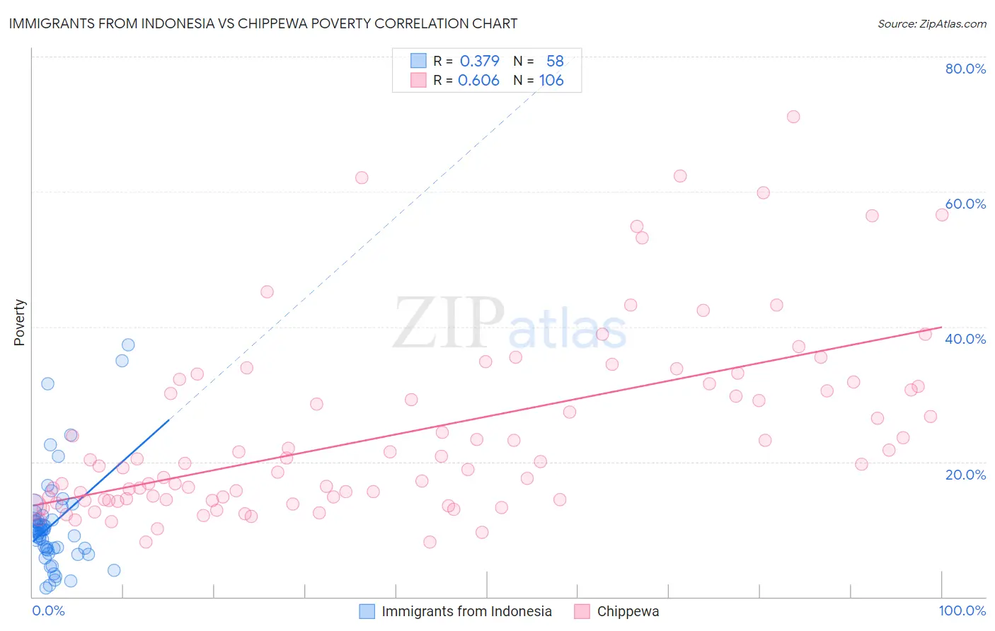 Immigrants from Indonesia vs Chippewa Poverty