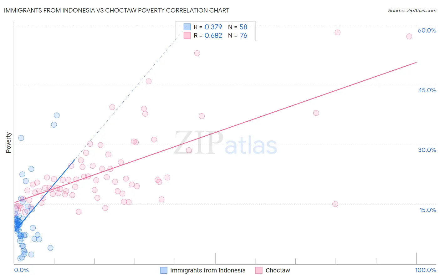 Immigrants from Indonesia vs Choctaw Poverty
