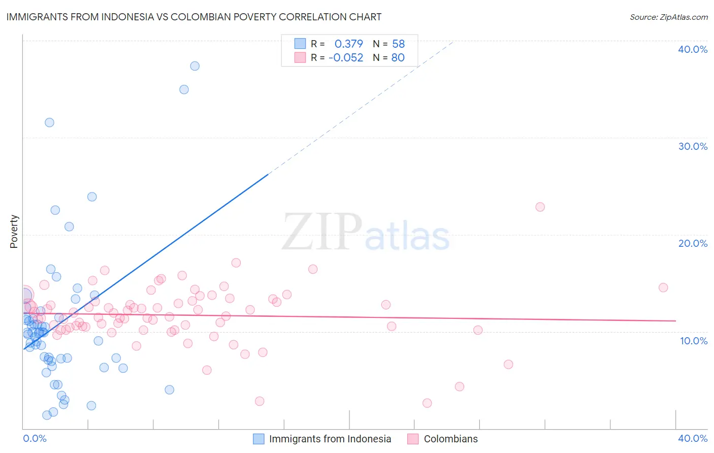 Immigrants from Indonesia vs Colombian Poverty