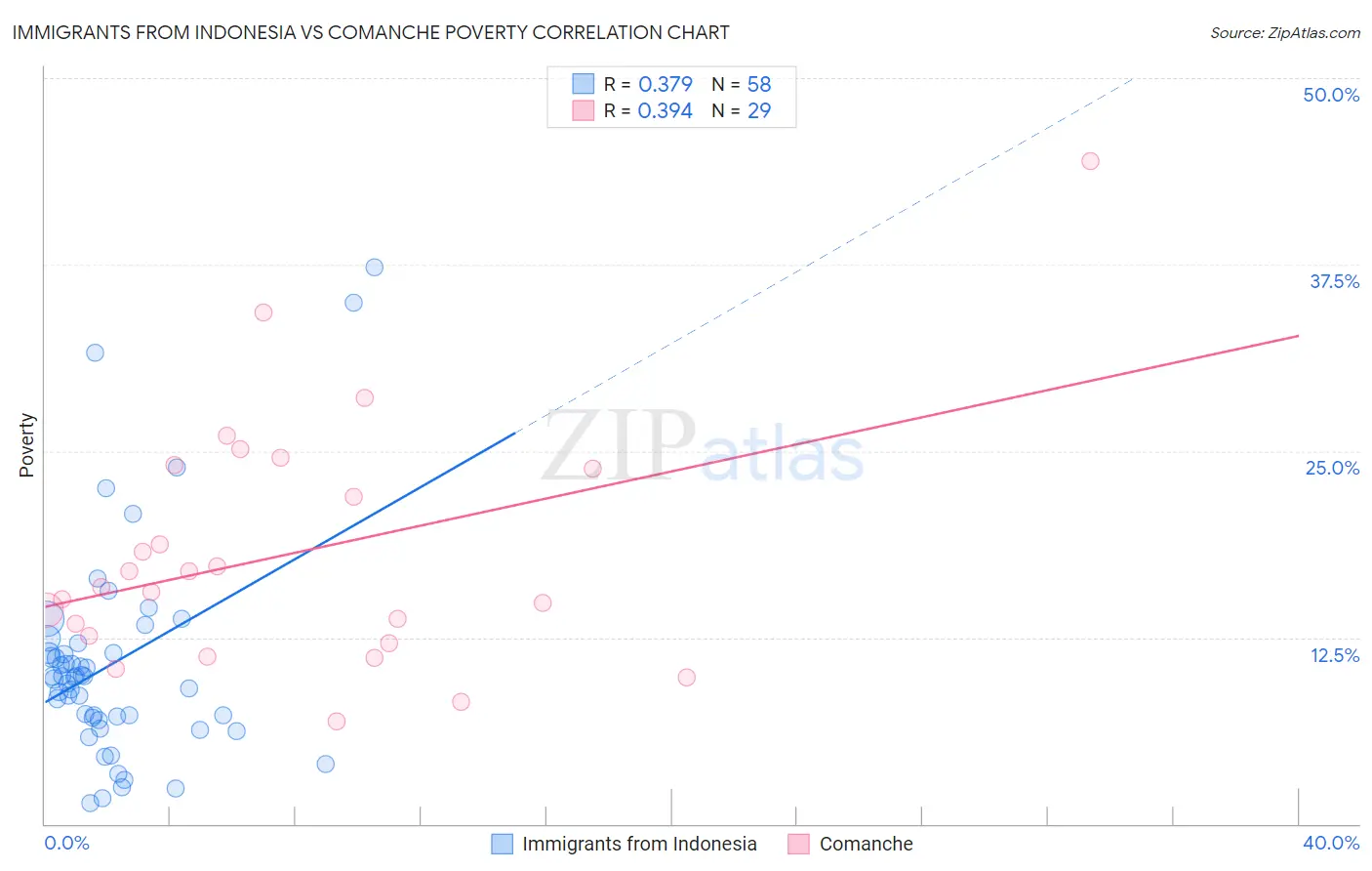 Immigrants from Indonesia vs Comanche Poverty