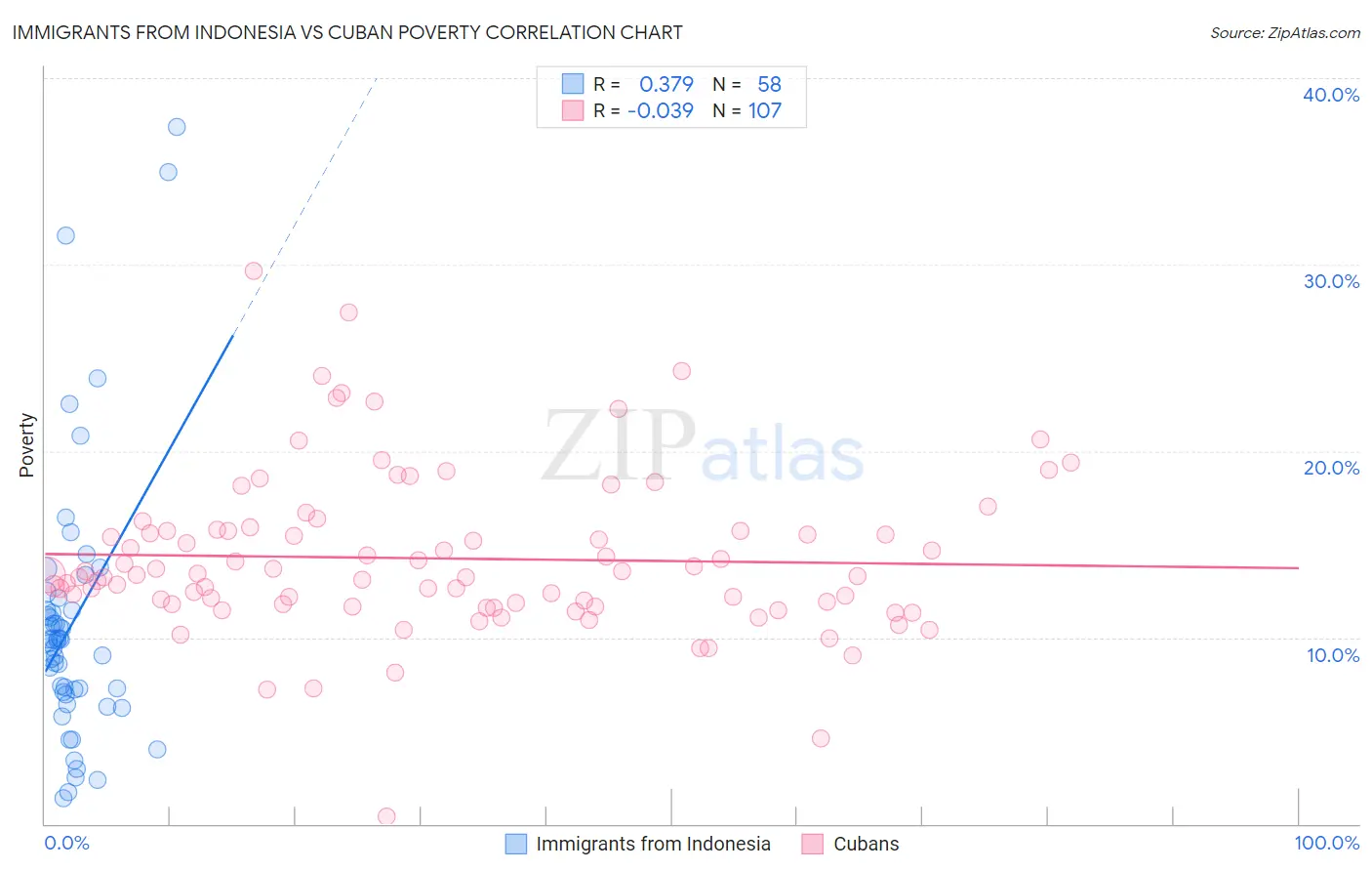 Immigrants from Indonesia vs Cuban Poverty