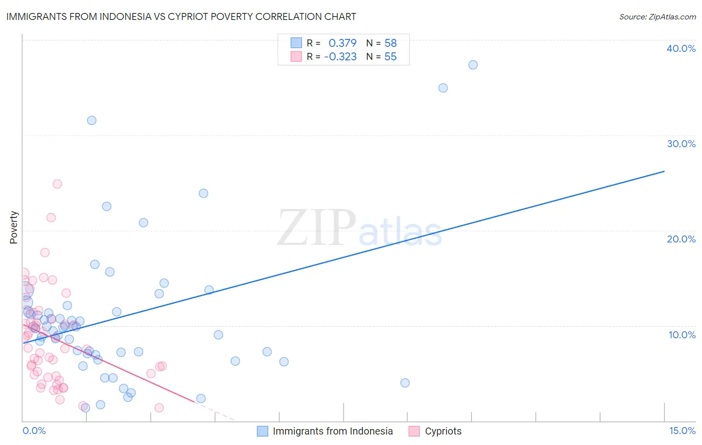 Immigrants from Indonesia vs Cypriot Poverty