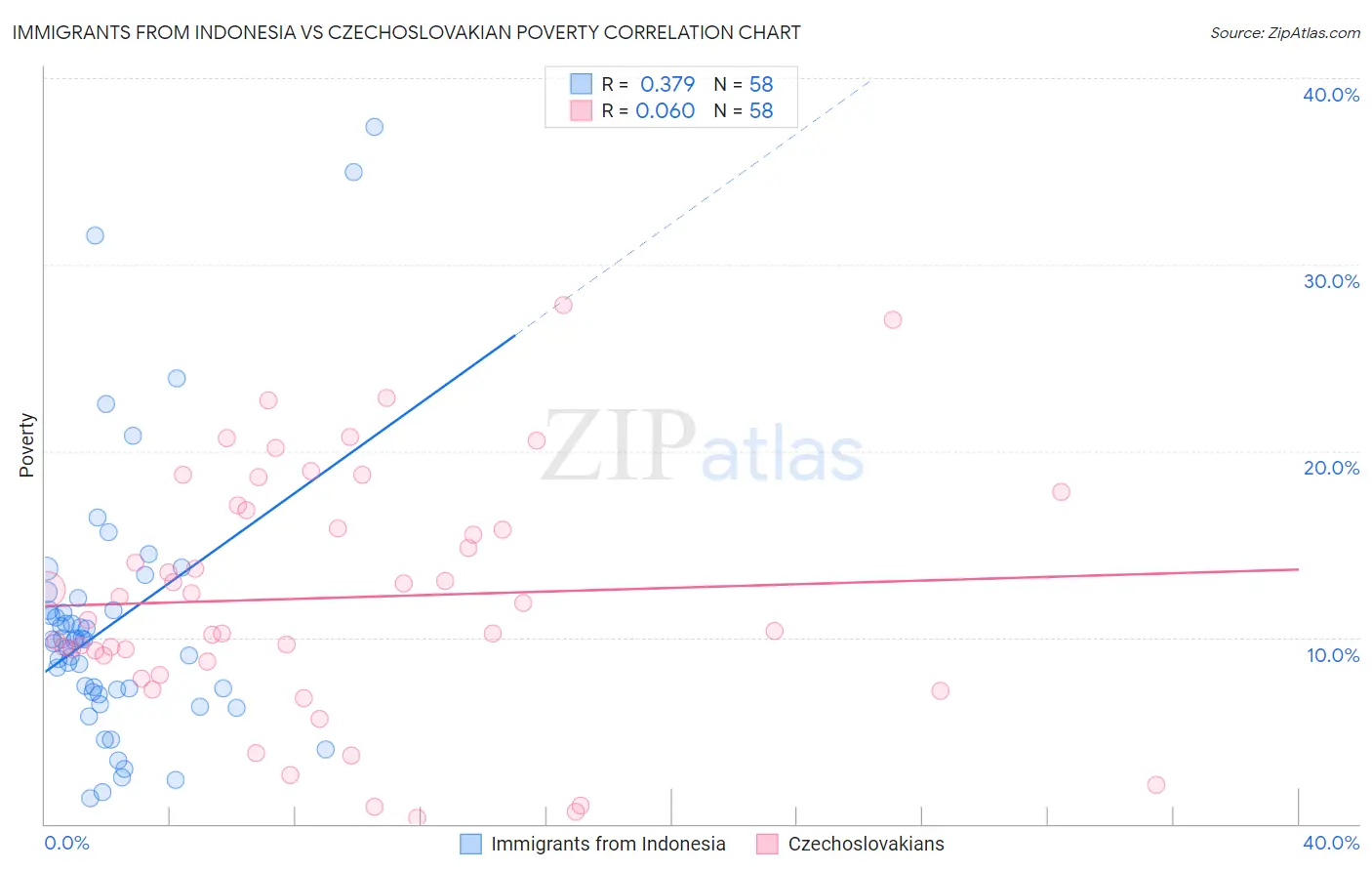 Immigrants from Indonesia vs Czechoslovakian Poverty