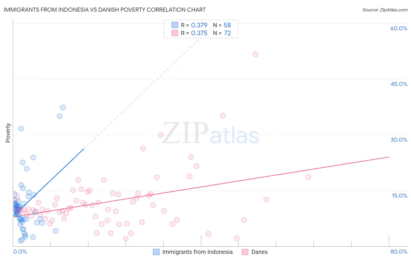 Immigrants from Indonesia vs Danish Poverty