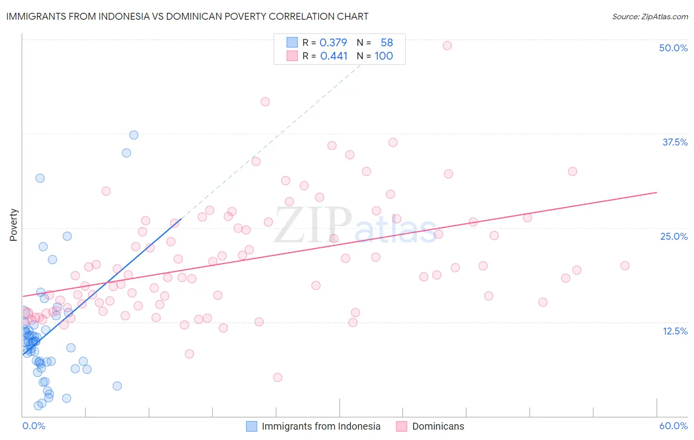 Immigrants from Indonesia vs Dominican Poverty