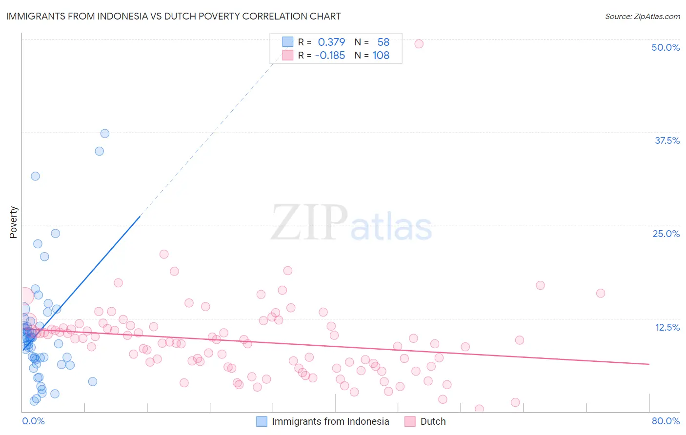 Immigrants from Indonesia vs Dutch Poverty