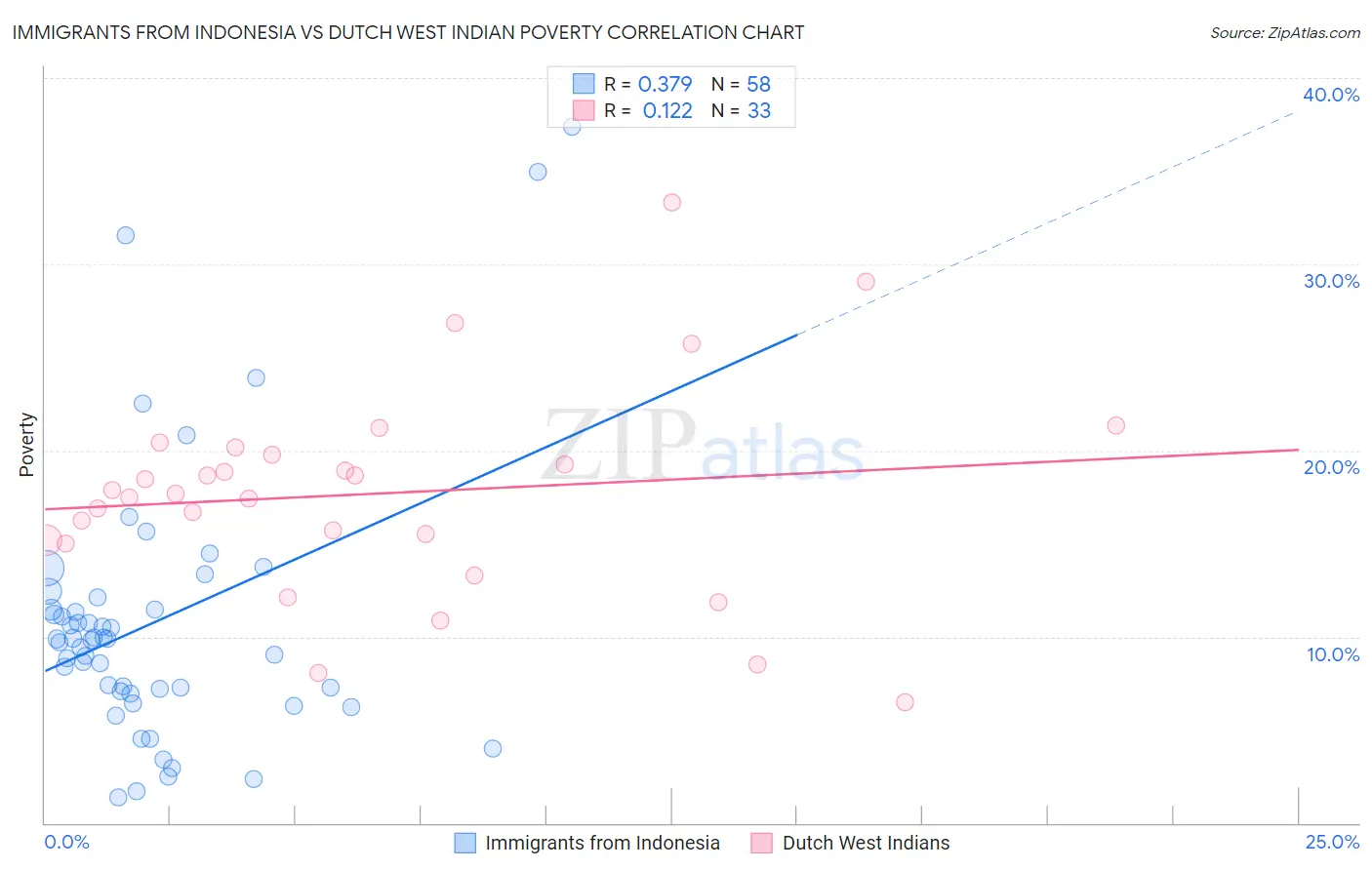 Immigrants from Indonesia vs Dutch West Indian Poverty