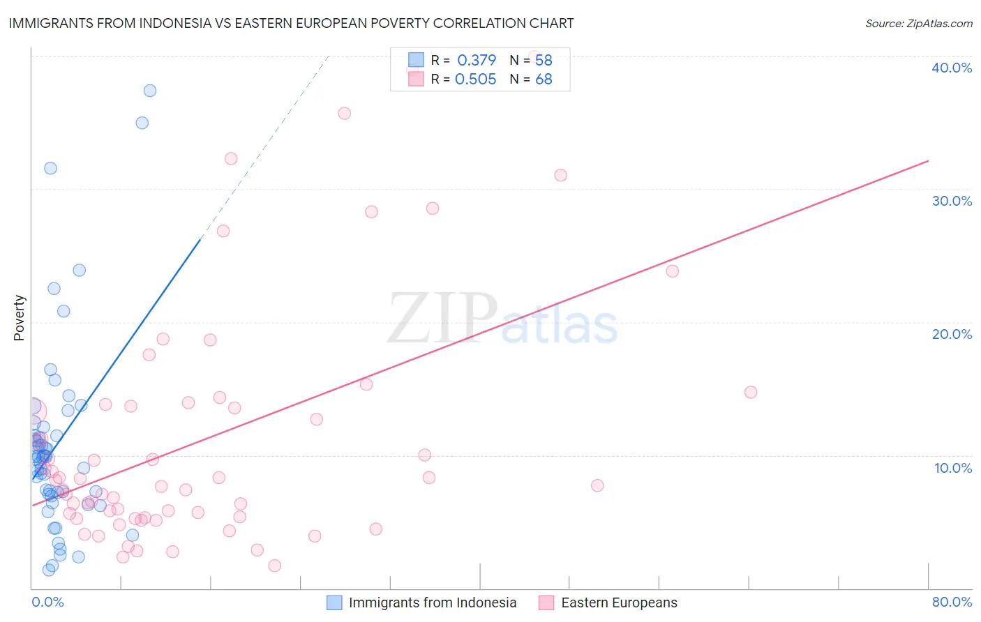 Immigrants from Indonesia vs Eastern European Poverty