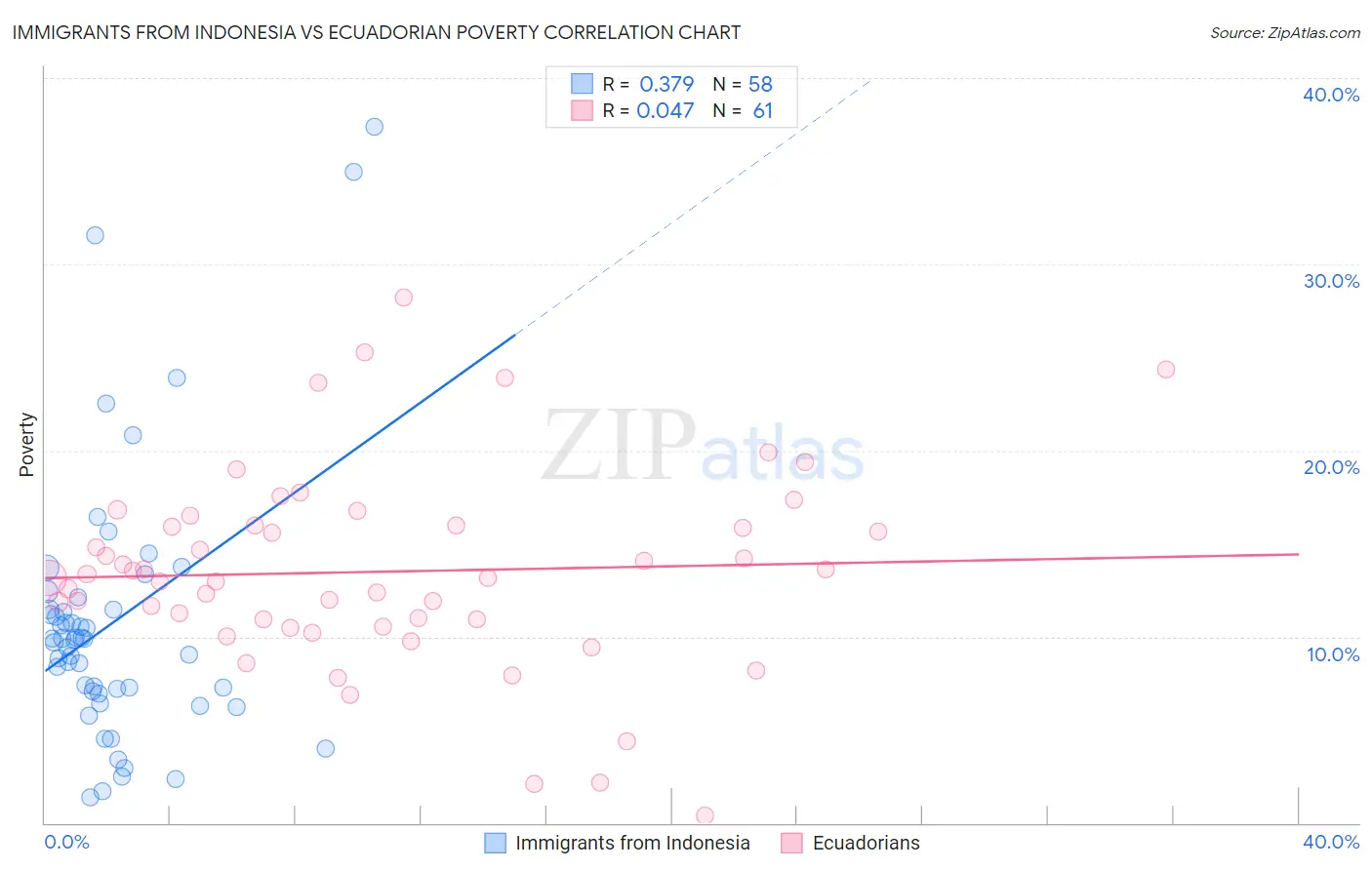 Immigrants from Indonesia vs Ecuadorian Poverty