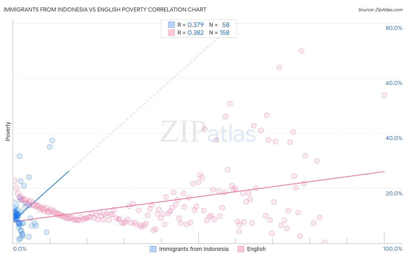 Immigrants from Indonesia vs English Poverty