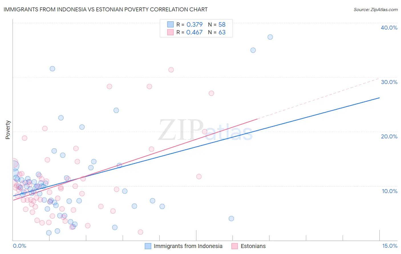 Immigrants from Indonesia vs Estonian Poverty