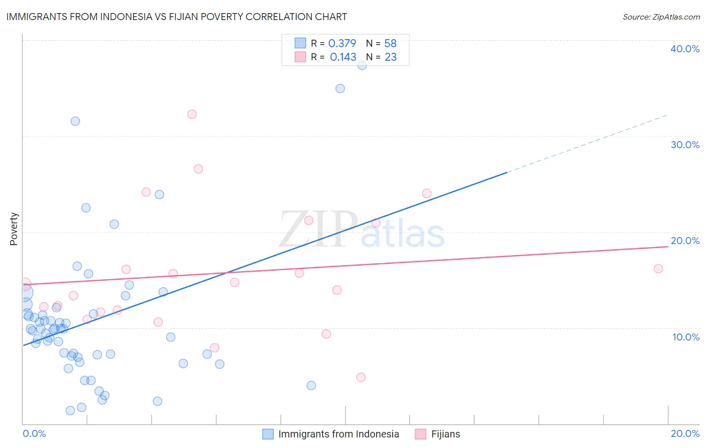 Immigrants from Indonesia vs Fijian Poverty