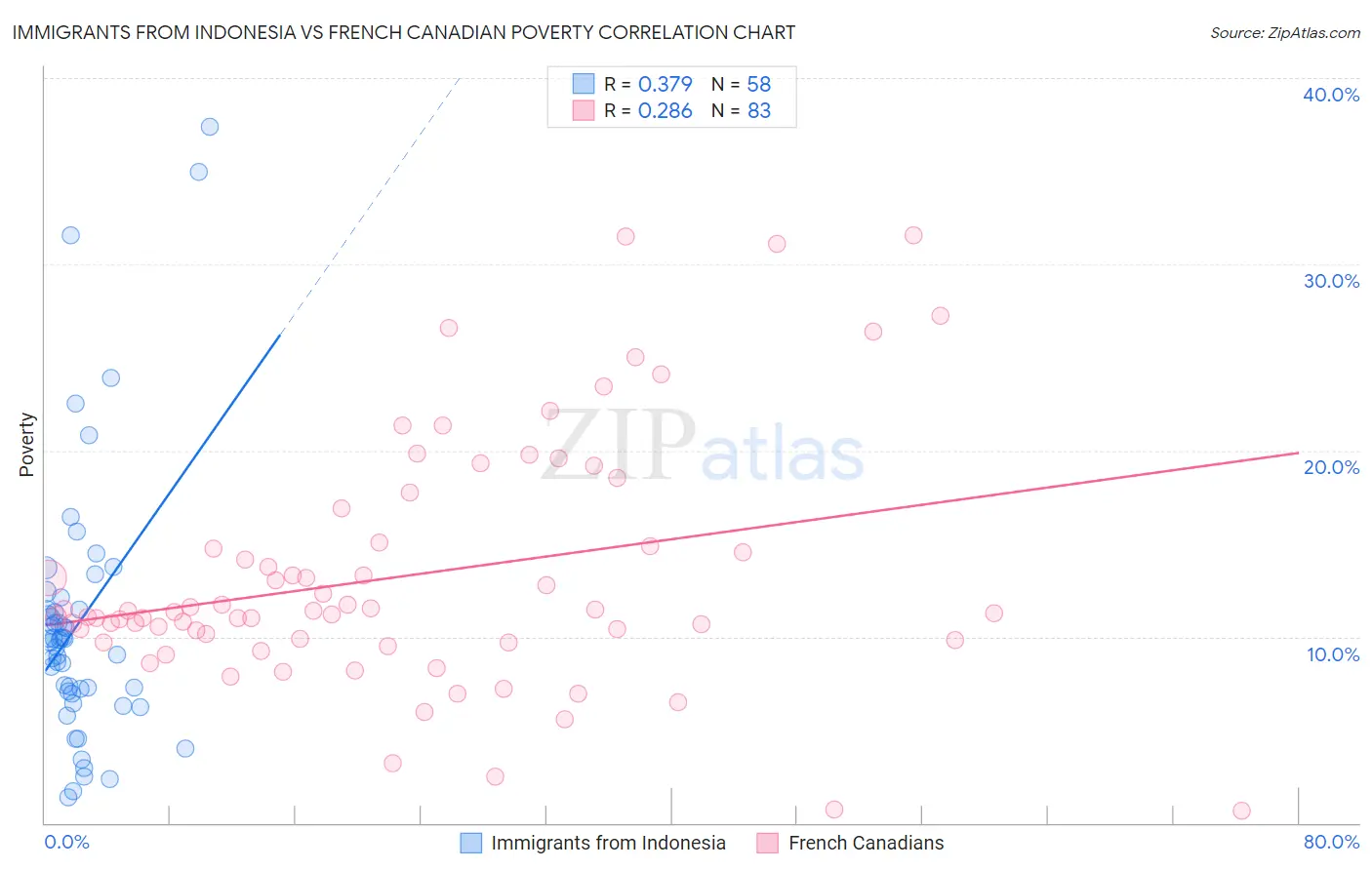 Immigrants from Indonesia vs French Canadian Poverty