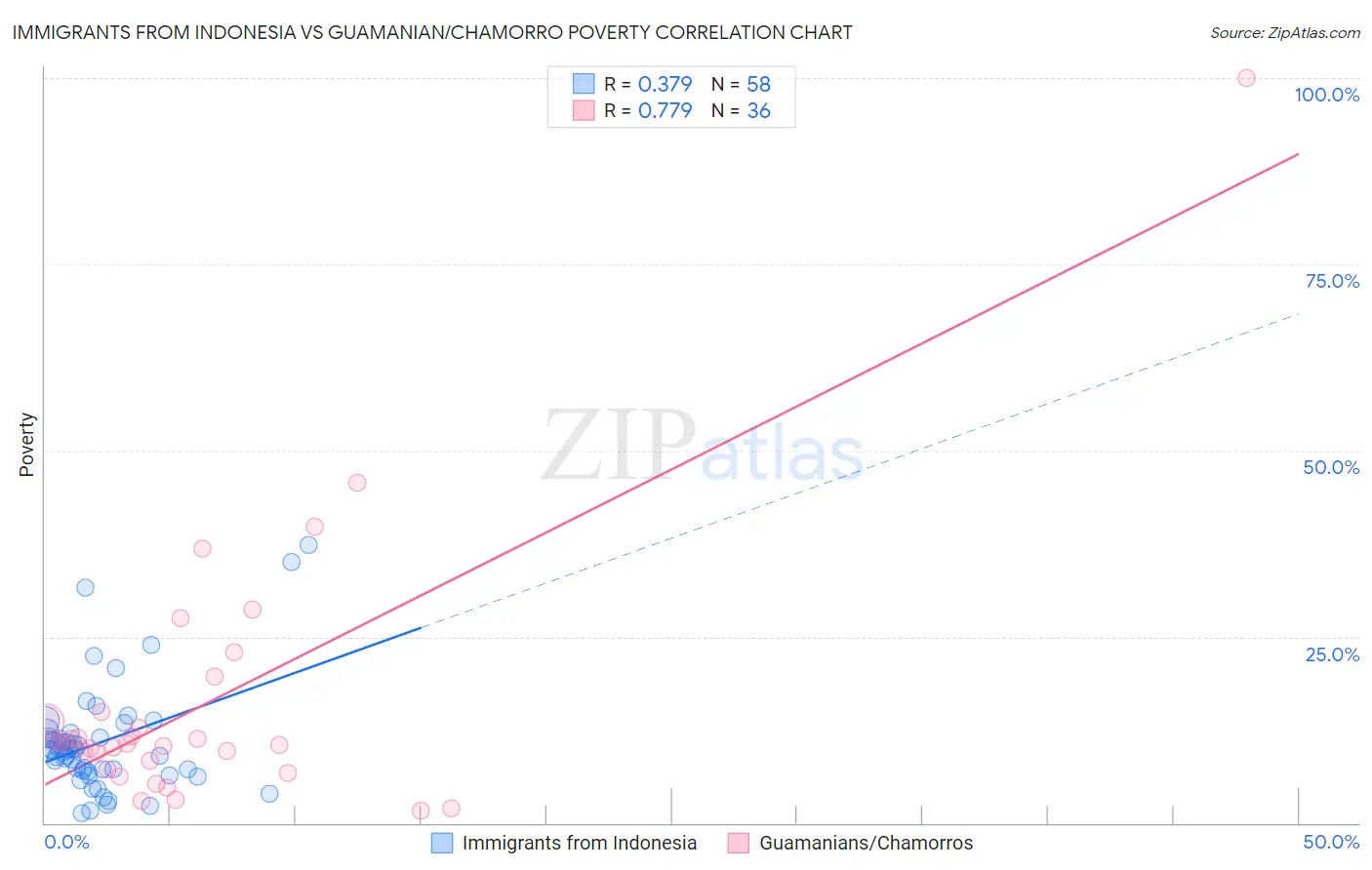 Immigrants from Indonesia vs Guamanian/Chamorro Poverty