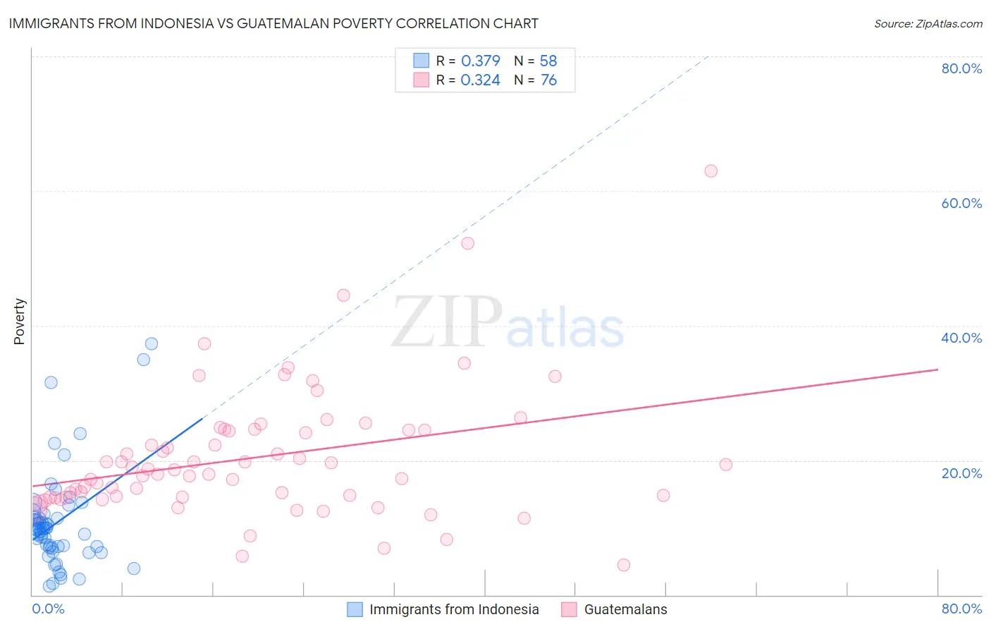 Immigrants from Indonesia vs Guatemalan Poverty