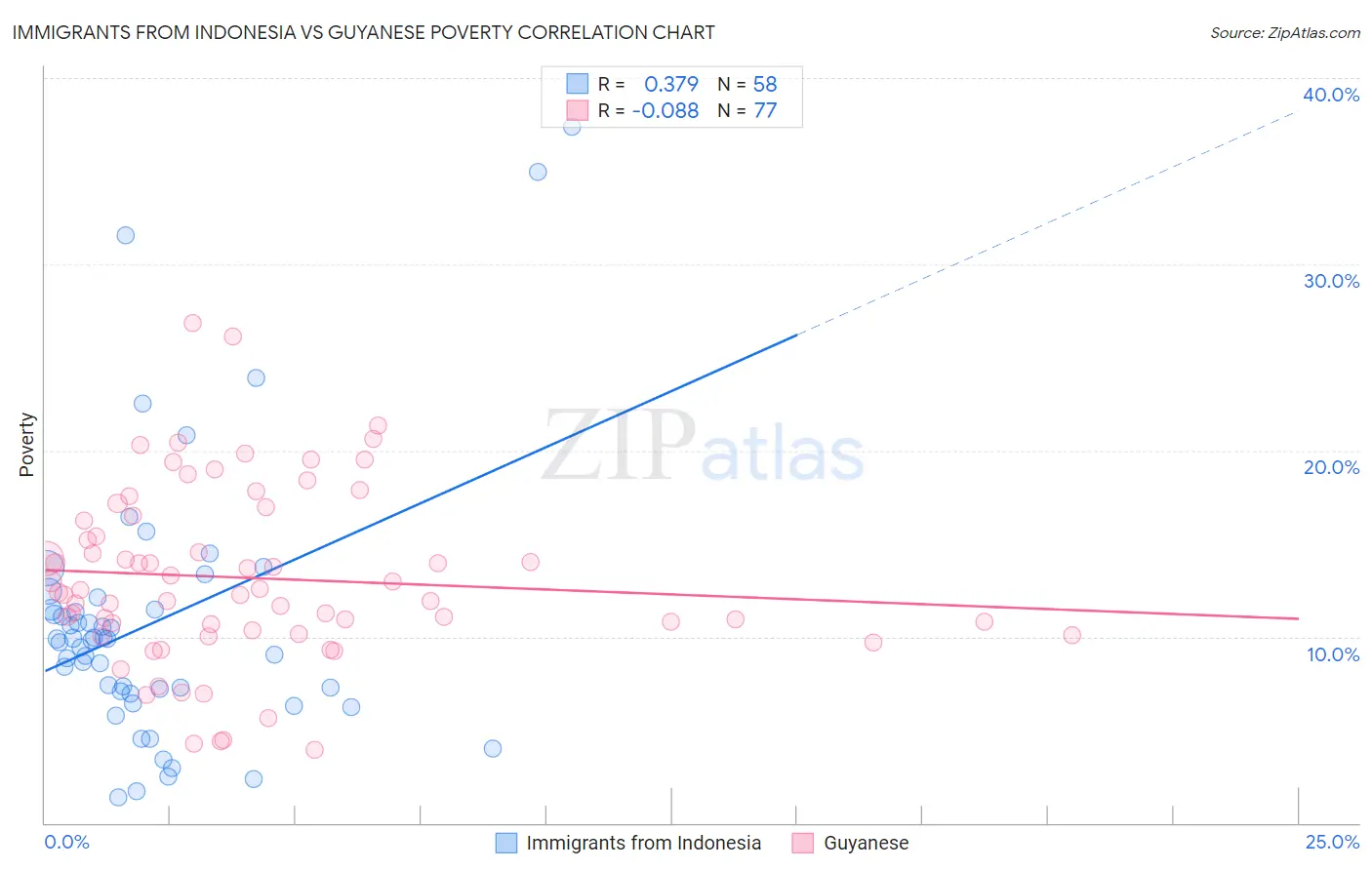 Immigrants from Indonesia vs Guyanese Poverty